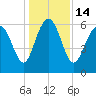 Fort Pulaski tide chart for Wednesday, December 14, 2022