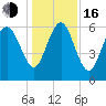 Fort Pulaski tide chart for Friday, December 16, 2022