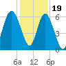 Fort Pulaski tide chart for Monday, December 19, 2022
