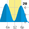 Fort Pulaski tide chart for Tuesday, December 20, 2022