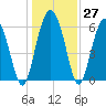 Fort Pulaski tide chart for Tuesday, December 27, 2022