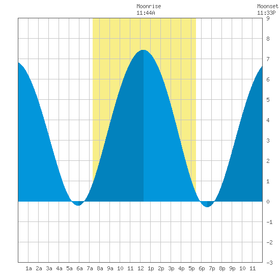 Fort Pulaski tide chart for Wednesday, December 28, 2022