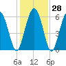Fort Pulaski tide chart for Wednesday, December 28, 2022