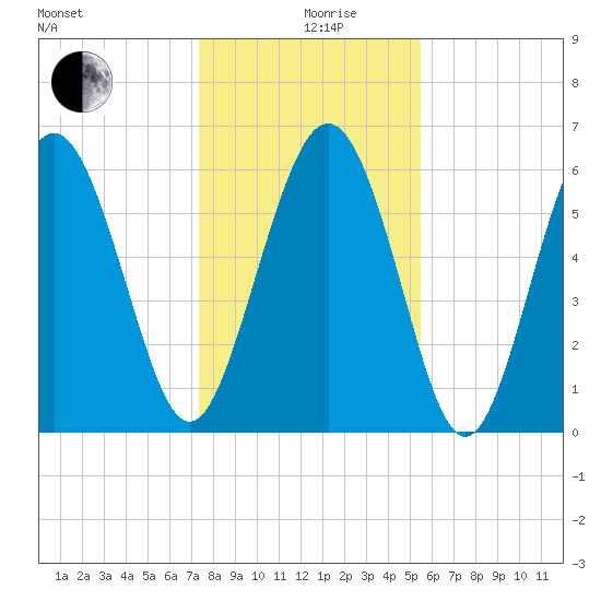 Fort Pulaski tide chart for Thursday, December 29, 2022