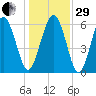 Fort Pulaski tide chart for Thursday, December 29, 2022