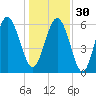 Fort Pulaski tide chart for Friday, December 30, 2022
