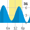 Fort Pulaski tide chart for Saturday, December 31, 2022