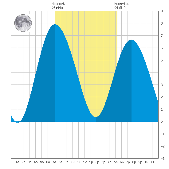 Fort Pulaski tide chart for Wednesday, December 7, 2022