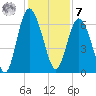 Fort Pulaski tide chart for Wednesday, December 7, 2022
