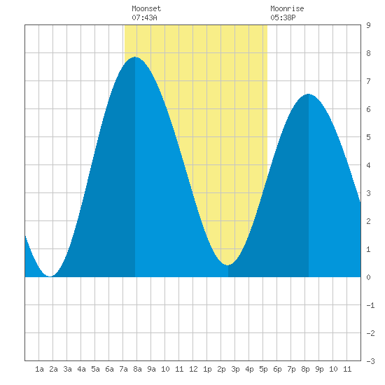 Fort Pulaski tide chart for Thursday, December 8, 2022
