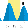 Fort Pulaski tide chart for Thursday, December 8, 2022
