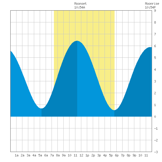 Fort Pulaski tide chart for Thursday, January 12, 2023