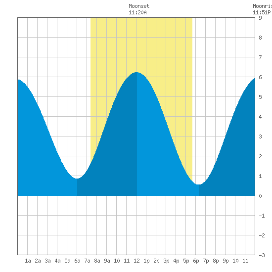 Fort Pulaski tide chart for Friday, January 13, 2023