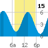 Fort Pulaski tide chart for Sunday, January 15, 2023