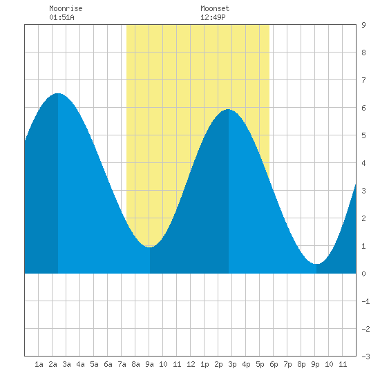 Fort Pulaski tide chart for Monday, January 16, 2023