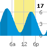 Fort Pulaski tide chart for Tuesday, January 17, 2023