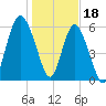 Fort Pulaski tide chart for Wednesday, January 18, 2023