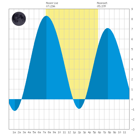Fort Pulaski tide chart for Saturday, January 21, 2023