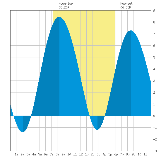 Fort Pulaski tide chart for Sunday, January 22, 2023