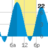 Fort Pulaski tide chart for Sunday, January 22, 2023