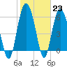 Fort Pulaski tide chart for Monday, January 23, 2023
