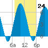 Fort Pulaski tide chart for Tuesday, January 24, 2023