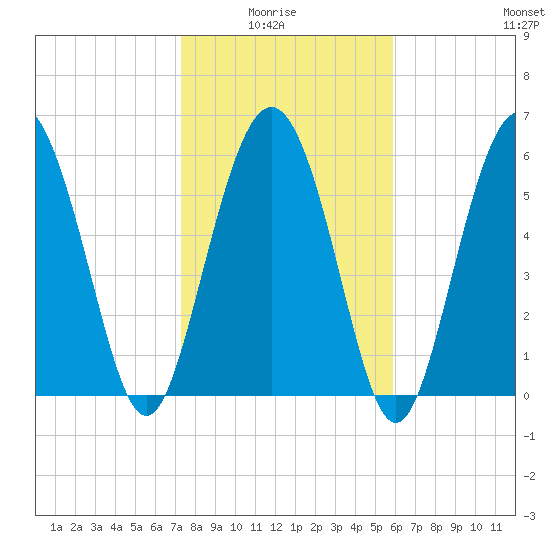 Fort Pulaski tide chart for Thursday, January 26, 2023
