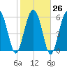 Fort Pulaski tide chart for Thursday, January 26, 2023