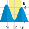 Fort Pulaski tide chart for Tuesday, January 3, 2023