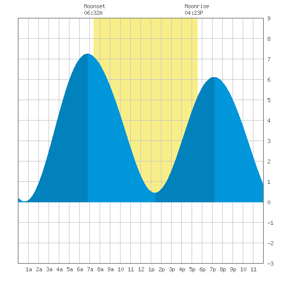 Fort Pulaski tide chart for Thursday, January 5, 2023