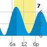 Fort Pulaski tide chart for Saturday, January 7, 2023