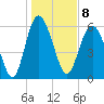 Fort Pulaski tide chart for Sunday, January 8, 2023