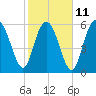 Fort Pulaski tide chart for Saturday, February 11, 2023