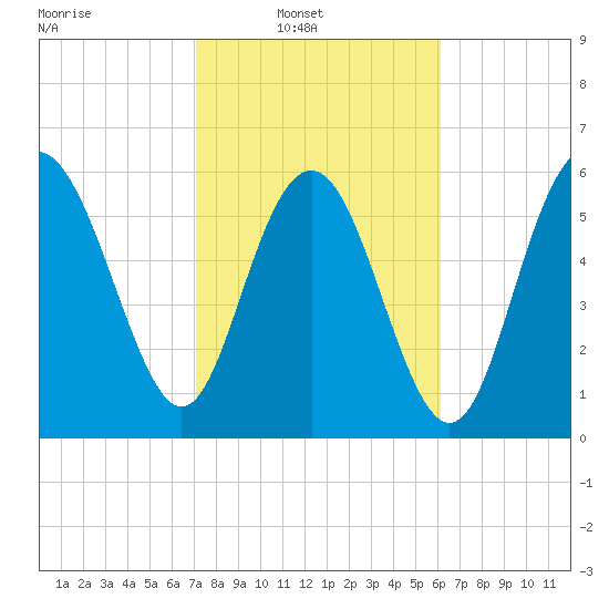 Fort Pulaski tide chart for Sunday, February 12, 2023