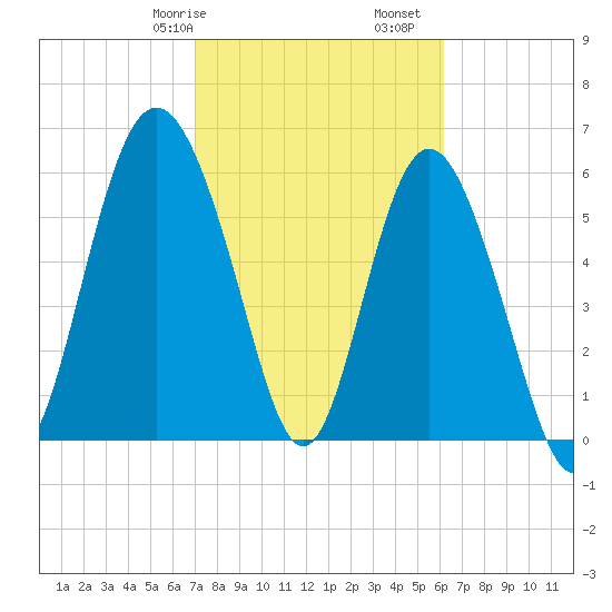 Fort Pulaski tide chart for Friday, February 17, 2023