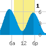 Fort Pulaski tide chart for Wednesday, February 1, 2023