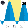 Fort Pulaski tide chart for Monday, February 20, 2023