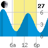 Fort Pulaski tide chart for Monday, February 27, 2023