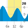 Fort Pulaski tide chart for Tuesday, February 28, 2023