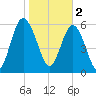 Fort Pulaski tide chart for Thursday, February 2, 2023