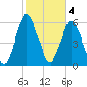 Fort Pulaski tide chart for Saturday, February 4, 2023