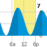 Fort Pulaski tide chart for Tuesday, February 7, 2023