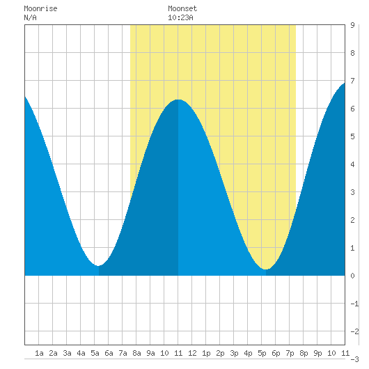 Fort Pulaski tide chart for Sunday, March 12, 2023