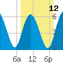 Fort Pulaski tide chart for Sunday, March 12, 2023