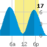Fort Pulaski tide chart for Friday, March 17, 2023