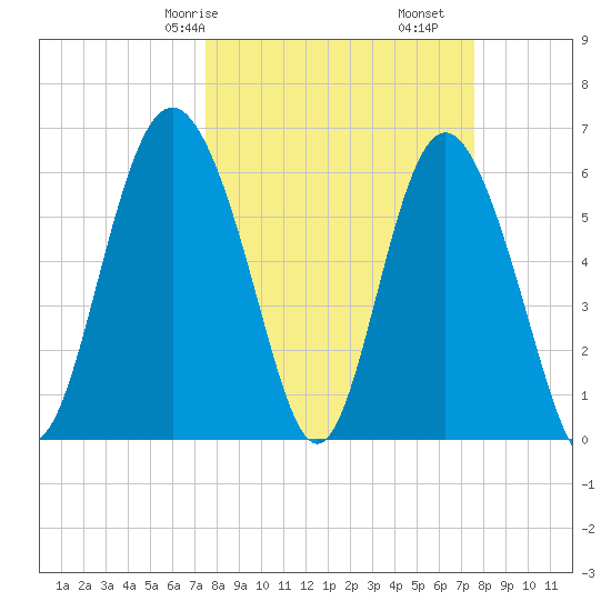Fort Pulaski tide chart for Saturday, March 18, 2023