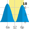 Fort Pulaski tide chart for Saturday, March 18, 2023