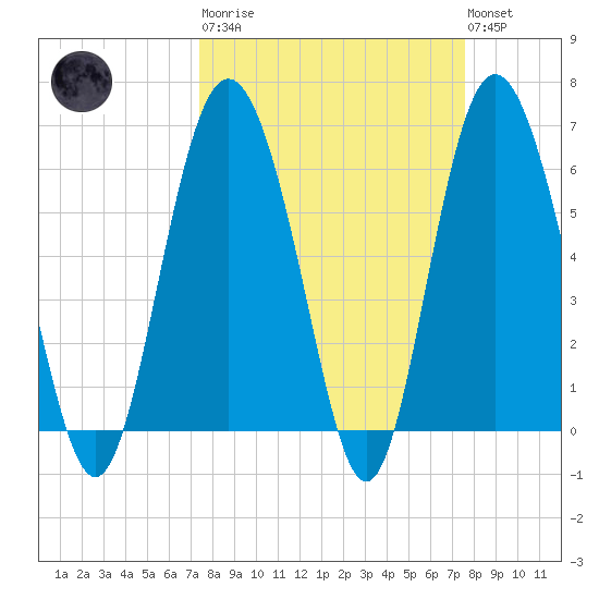 Fort Pulaski tide chart for Tuesday, March 21, 2023