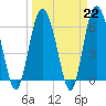 Fort Pulaski tide chart for Wednesday, March 22, 2023