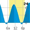 Fort Pulaski tide chart for Friday, March 24, 2023